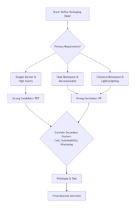 Define package:how to choose?